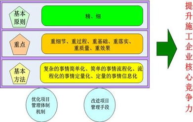 以提升核心競(jìng)爭(zhēng)力為導(dǎo)向的精細(xì)項(xiàng)目管理（上） 工程管理服務(wù)