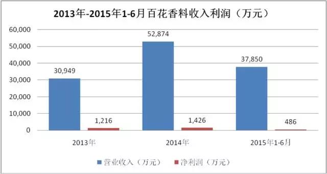 國內香料巨頭百花香料申報新三板，2014年收入5億元、凈利千萬