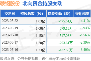 北向資金減持驟增 鞍鋼股份面臨短期壓力，壓延加工行業(yè)需察機(jī)遇